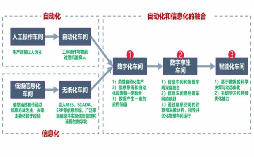 数字化工厂_大兴区数字化生产线_大兴区六轴机器人_大兴区数字化车间_大兴区智能化车间